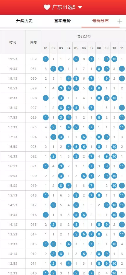【广东11X5开奖结果】基本走势图+开奖结果+开奖历史+号码分布-优凯源码网-免费PHP网站源码模板,插件代码开源分享平台!
